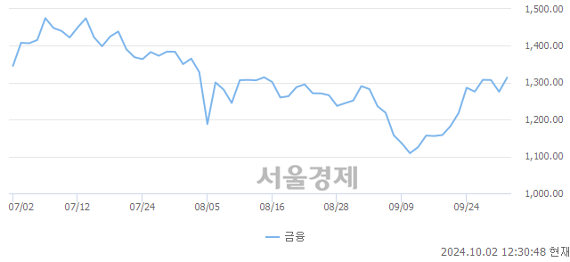 오후 12:30 현재 코스닥은 40:60으로 매수우위, 매도강세 업종은 종이·목재업(0.02%↑)