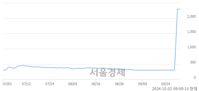 <코>알파녹스, 장중 신고가 돌파.. 2,500→2,990(▲490)