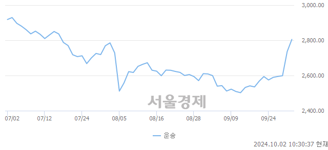 오전 10:30 현재 코스닥은 42:58으로 매수우위, 매도강세 업종은 종이·목재업(0.19%↓)