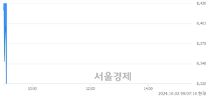 <코>아이언디바이스, 장중 신저가 기록.. 8,880→8,300(▼580)