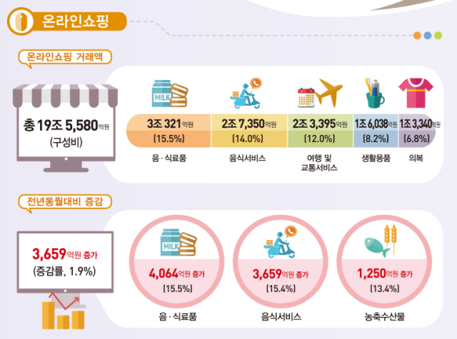 8월 온라인 쇼핑 거래액 역대 최저 증가…e쿠폰 구매 '뚝'