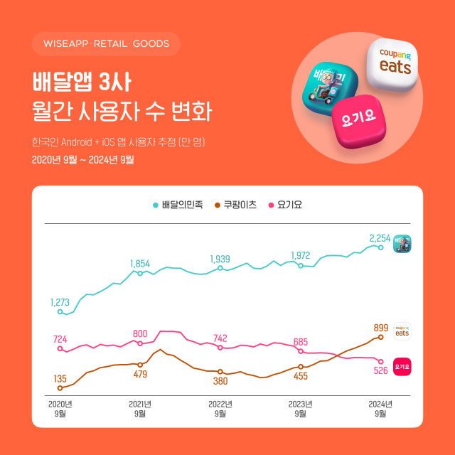 사진 제공=와이즈앱·리테일·굿즈