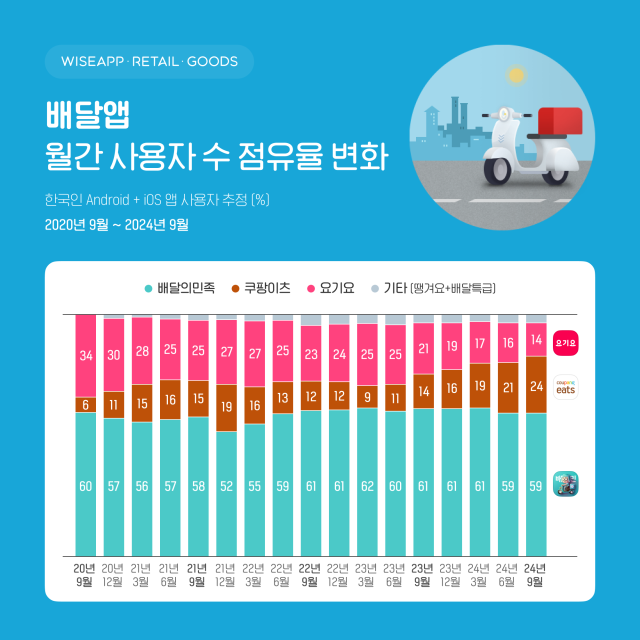 쿠팡이츠 이용자 수 '사상최대'…요기요는 줄고 배민은 제자리