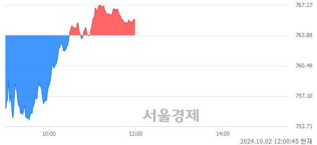 [정오 시황] 코스닥 765.53, 상승세(▲1.65, +0.22%) 반전