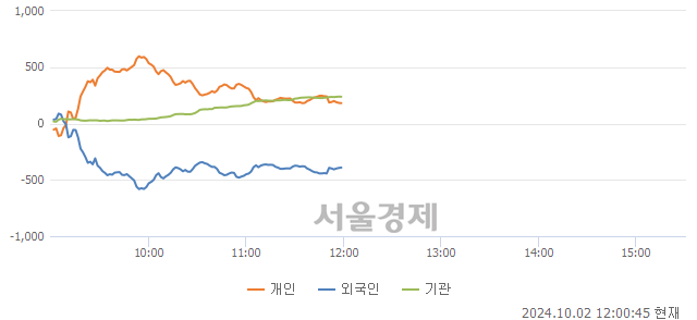 [정오 시황] 코스닥 765.53, 상승세(▲1.65, +0.22%) 반전