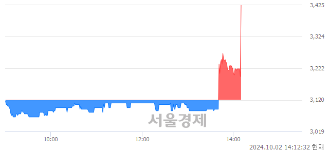 코피제이메탈, 현재가 7.20% 급등