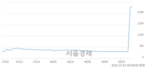 <코>알파녹스, 상한가 진입.. +30.00% ↑