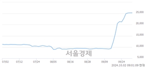 <코>영풍정밀, 장중 신고가 돌파.. 26,300→26,800(▲500)