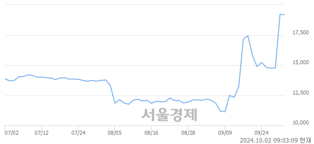 <코>에이치엘사이언스, 장중 신고가 돌파.. 20,500→20,850(▲350)