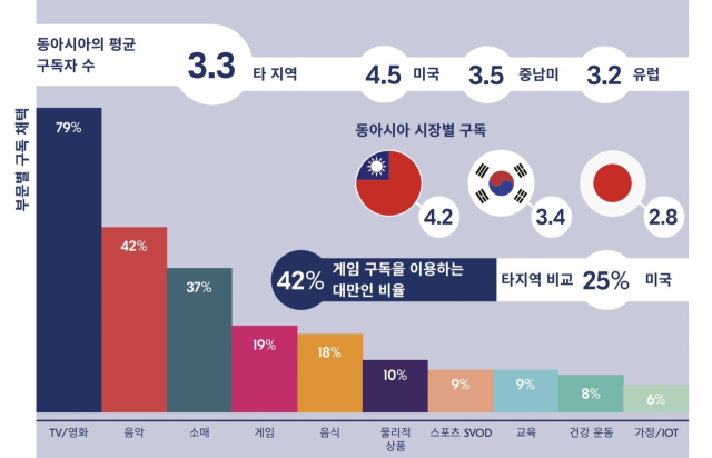 시장별 구독 서비스 이용수치. 사진 제공=방고