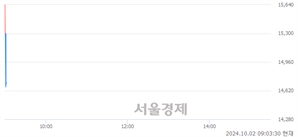 <코>제이엘케이, 현재가 5.58% 급락