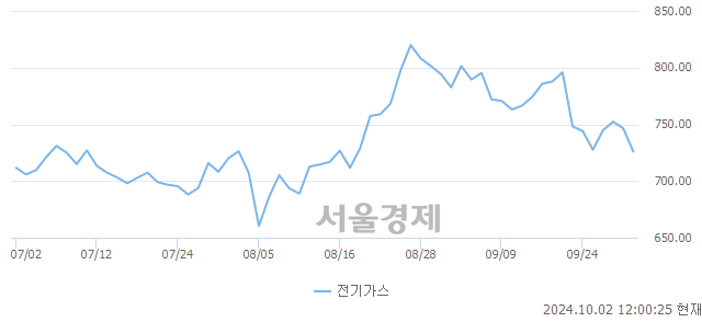 오후 12:00 현재 코스피는 34:66으로 매수우위, 매수강세 업종은 건설업(0.95%↓)