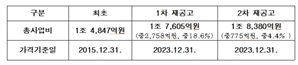 계속되는 유찰에…서울시 775억 증액해 '위신선' 재공고