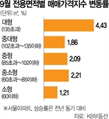 서울 아파트 '거거익선'…대형 1년새 4.4% 상승