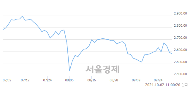 오전 11:00 현재 코스피는 35:65으로 매수우위, 매수강세 업종은 건설업(0.99%↓)