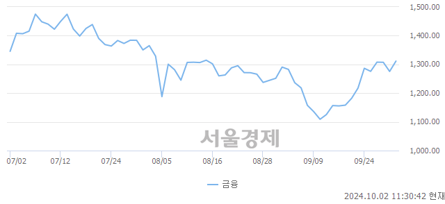 오전 11:30 현재 코스닥은 43:57으로 매수우위, 매도강세 업종은 종이·목재업(0.06%↑)