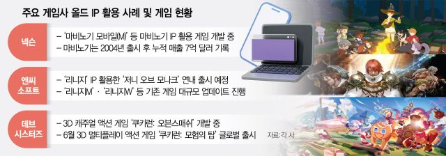 최대 히트작 '올드 IP' 게임 늘어난다