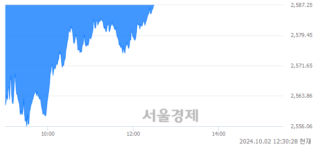 오후 12:30 현재 코스피는 38:62으로 매수우위, 매수강세 업종은 건설업(0.38%↓)