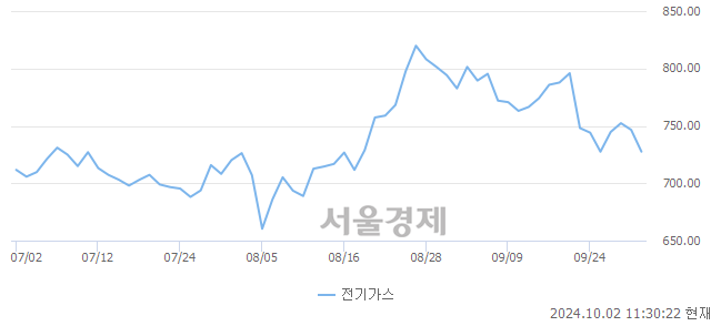 오전 11:30 현재 코스피는 35:65으로 매수우위, 매수강세 업종은 건설업(0.72%↓)