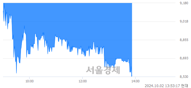 코엔젯, 장중 신저가 기록.. 8,940→8,500(▼440)