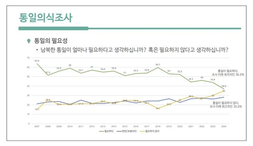 20~30대 절반 '통일 필요하지 않다'