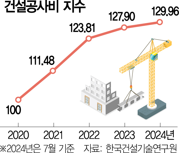 중국산 시멘트 수입 확대…공사비상승 年2%로 관리