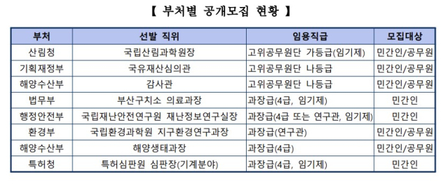 정부, 국립산림과학원장 등 8개직 공개 채용