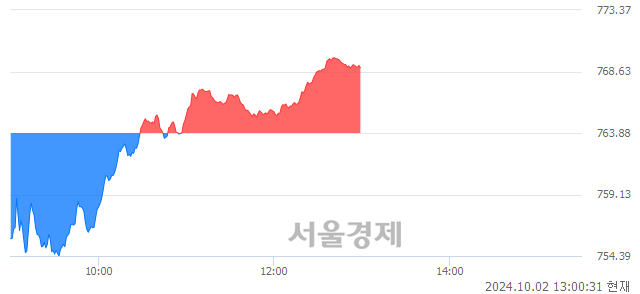 오후 1:00 현재 코스닥은 40:60으로 매수우위, 매도강세 업종은 종이·목재업(0.24%↑)