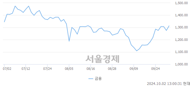 오후 1:00 현재 코스닥은 40:60으로 매수우위, 매도강세 업종은 종이·목재업(0.24%↑)