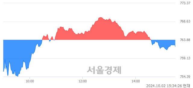 [마감 시황] 개인과 외국인의 동반 매도세.. 코스닥 762.13(▼1.75, -0.23%) 하락 마감