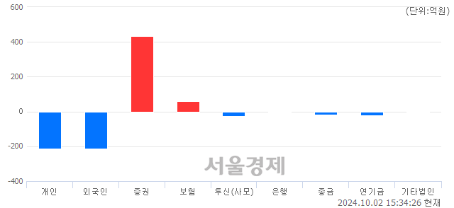 [마감 시황] 개인과 외국인의 동반 매도세.. 코스닥 762.13(▼1.75, -0.23%) 하락 마감