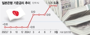 日 금리 정상화 제동에도…시장선 "내년까지 엔화 강세 지속