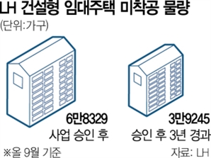 사업 승인 3년 지났는데…착공 못한 LH 임대주택 3.9만 가구