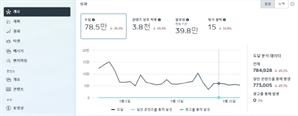 종합 마케팅사 제이지루나, 운영 페이스북  페이지 팔로워 300만 돌파