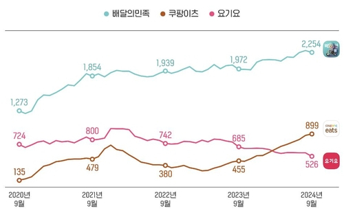 사장님들 '배민 손절'나서자…배달앱 '유목민' 늘어나나