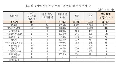 부처별 정원 미달 의료기관 비율 및 부족 의사 수. 사진 제공=경제정의실천시민연합