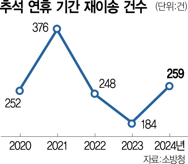 추석연휴 의료대란 없었지만…응급실 뺑뺑이 40% 늘었다