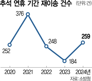 추석연휴 의료대란 없었지만…응급실 뺑뺑이 40% 늘었다