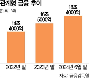 신한·광주銀, '신용 대신 사업성 평가 대출' 1위