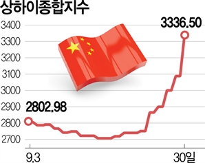 中 역대급 강세장에 아시아 자금 '대이동'