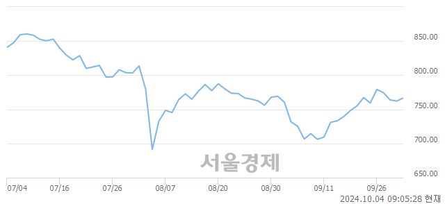 [개장 시황] 코스닥 763.73..  기관의 순매수에 상승 출발 (▲1.60, +0.21%)