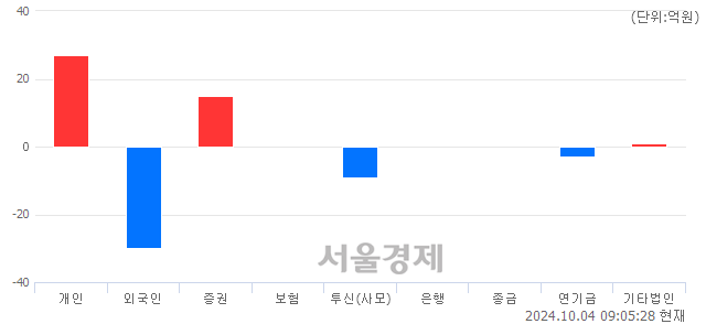 [개장 시황] 코스닥 763.73..  기관의 순매수에 상승 출발 (▲1.60, +0.21%)