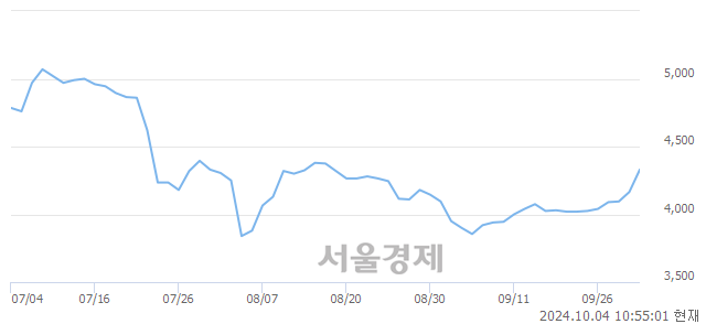 코팬젠, 상한가 진입.. +29.89% ↑