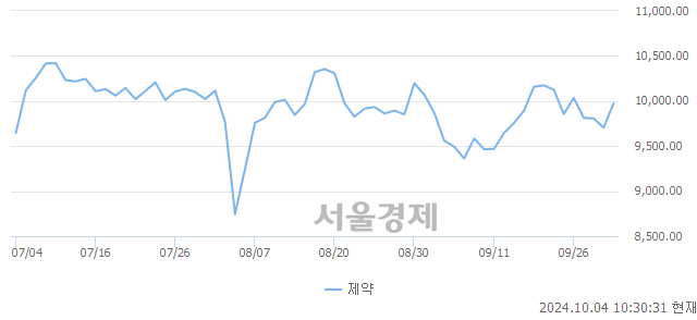 오전 10:30 현재 코스닥은 34:66으로 매수우위, 매도강세 업종은 제약업(2.80%↑)