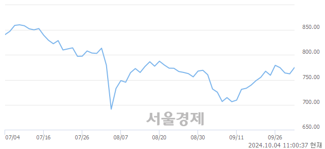 오전 11:00 현재 코스닥은 36:64으로 매수우위, 매도강세 업종은 종이·목재업(0.02%↑)