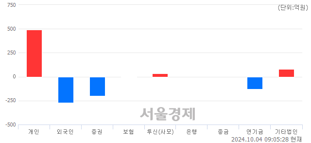 [개장 시황] 코스피 2563.70.. 개인의 순매수에 상승 출발 (▲2.01, +0.08%)