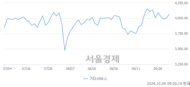 오전 9:30 현재 코스닥은 36:64으로 매수우위, 매도강세 업종은 제약업(1.33%↑)