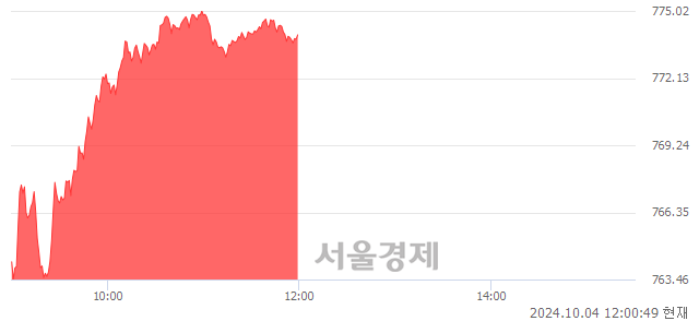 오후 12:00 현재 코스닥은 34:66으로 매수우위, 매도강세 업종은 제약업(3.33%↑)