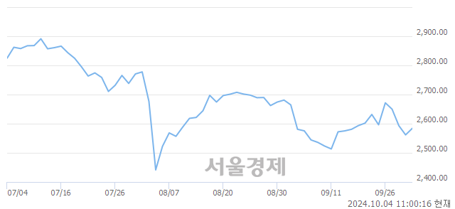 오전 11:00 현재 코스피는 40:60으로 매수우위, 매도강세 업종은 섬유의복업(0.19%↑)