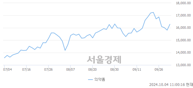 오전 11:00 현재 코스피는 40:60으로 매수우위, 매도강세 업종은 섬유의복업(0.19%↑)